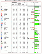 n__09__09__grafik__marken Gewinner und Verlierer im September 2009 (Grafik: KBA)