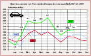n__10__09__grafik__jahresverlauf__gif,property=default Neuzulassungen im Jahresverlauf (Grafik: KBA)