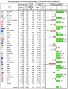 Zulassungszahlen_11_09_Marken Gewinner und Verlierer im November 2009 (Grafik: KBA)