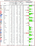 n__12__09__grafik__marken Gewinner und Verlierer im Dezember 2009 (Grafik: KBA)