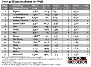 Die größten Autohersteller des Jahres 2009 - ermittelt von der Zeitschrift Automobilproduktion