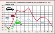 Zulassungszahlen in der Jahresübersicht (Grafik: Kraftfahrtbundesamt)