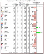 n__04__10__grafik__marken Gewinner und Verlierer nach Marken (Grafik: Kraftfahrtbundesamt)