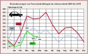 Zulassungszahlen in der Jahresübersicht (Grafik: Kraftfahrtbundesamt)
