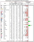 Gewinner und Verlierer nach Marken im Mai 2010 (Grafik: Kraftfahrtbundesamt)