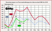 Zulassungszahlen in der Jahresübersicht (Grafik: Kraftfahrtbundesamt)
