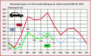 Zulassungszahlen in der Jahresübersicht (Grafik: Kraftfahrtbundesamt)