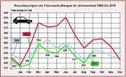 Zulassungszahlen in der Jahresübersicht (Grafik: Kraftfahrtbundesamt)