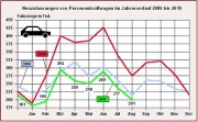 Grafik Neuzulassungen im jahresverlauf
