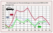 Zulassungszahlen in der Jahresübersicht 2010