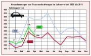 KLfz Zulassungszahlen im Jahresverlauf