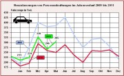 n__05__11__grafik__jahresverlauf Pkw-Neuzulassungen im Vergleich zu den Vorjahren