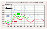 n__07__11__grafik__jahresverlauf Jahresverlauf der Pkw-Neuzulassungen in Deutschland bis Juli 2011
