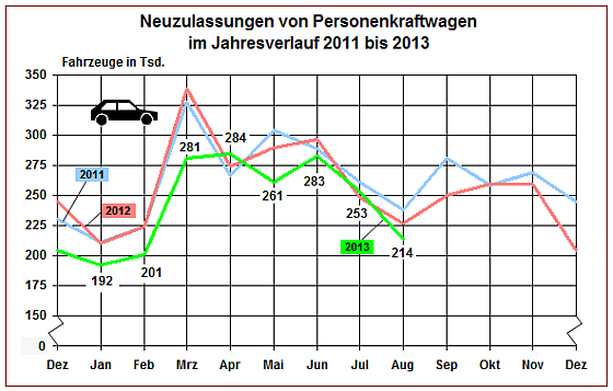 Das bisherige Autojahr 2013 in Deutschland fährt dem Vorjahr noch 6,6 Prozent hinterher. Von der IAA, die im September stattfindet, erhoffen die Hersteller neue Impulse für den Automarkt (Grafik: KBA)