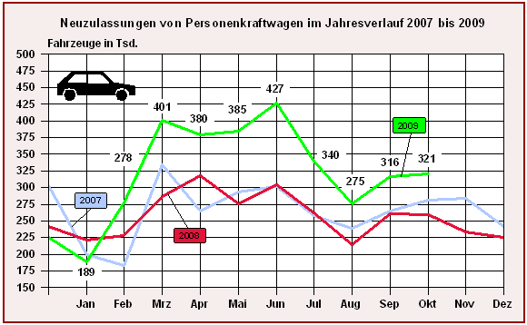 Neuzulassungen im Jahresverlauf (Grafik: KBA)