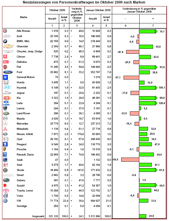 Gewinner und Verlierer der Zulassungsstatistik (Grafik: KBA)