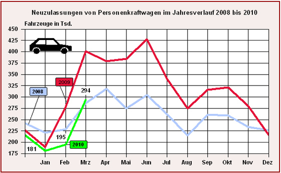 Die Zulassungszahlen im Jahresvergleich (blau = 2008, rot = 2009, grün = 2010) (Grafik: KBA)