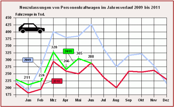 Fahrzeugzulassungen Deutschland im Jahresvergleich