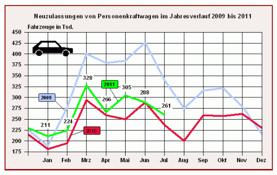 Jahresverlauf der Pkw-Neuzulassungen in Deutschland bis Juli 2011