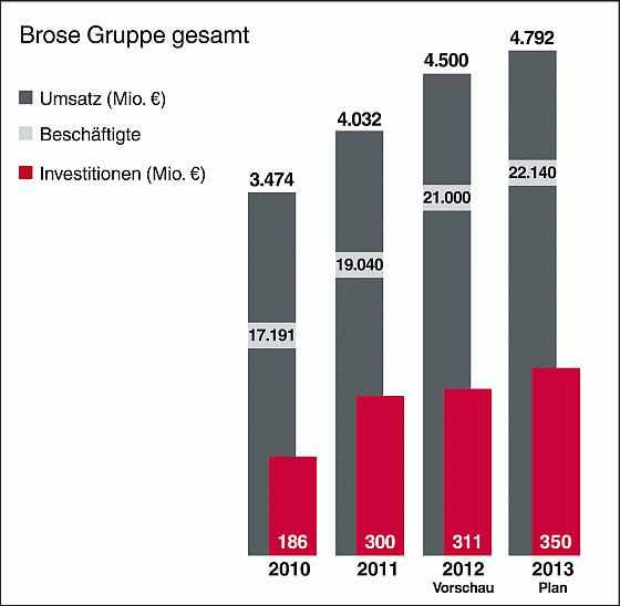 Geschäftsentwicklung Brose Gruppe 2010-2013