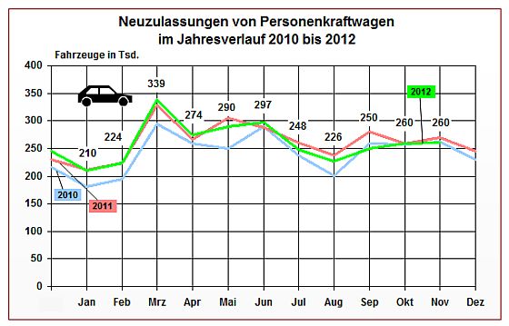 November 2012 Zulassungsstatistik für Pkw in Deutschland