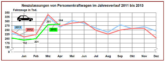 Der April rettet das Autojahr noch nicht - dazu waren die Monate Januar bis März zu schwach. (Grafik: KBA)