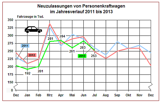 Auch der Juli rettet das Autojahr noch nicht – dazu waren die Monate Januar bis März zu schwach. Auch der lange Winter hat auf die Neuzulassungen durchgeschlagen. (Grafik: KBA)