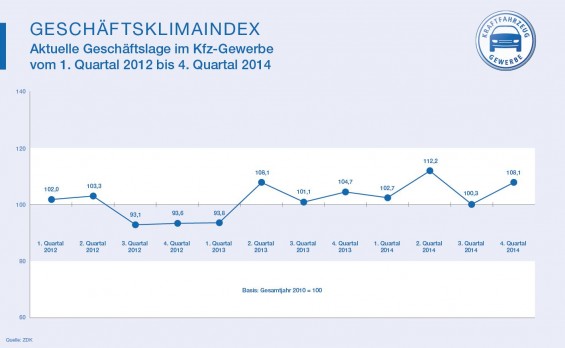 Geschäftsklimaindexentwicklung Kfz-Gewerbe - Geschäftslage bis 4. Quartal 2014 (obs/Zentralverband Deutsches Kraftfahrzeuggewerbe/ProMotor)