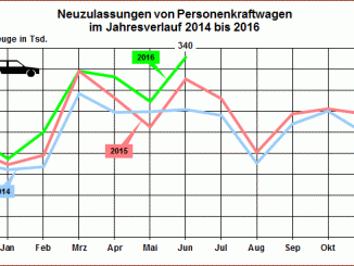 Neuzulassungen in Deutschland im Vergleich zu den Vorjahren (Grafik: KBA)