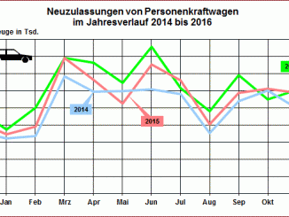 Auch im Dezember verzeichneten die Statistiker vom KBA höhere Neuzulassungszahlen für Pkw in Deutschland. So schließt das Jahr 2016 positiv - auch die Jahresstatistik ist mit + 4,5 Prozent zum Vorjahr erfreulich: Insgesamt wurden 3,35 Millionen Pkw neu zugelassen. (Grafik: KBA)