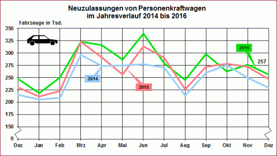 Auch im Dezember verzeichneten die Statistiker vom KBA höhere Neuzulassungszahlen für Pkw in Deutschland. So schließt das Jahr 2016 positiv - auch die Jahresstatistik ist mit + 4,5 Prozent zum Vorjahr erfreulich: Insgesamt wurden 3,35 Millionen Pkw neu zugelassen. (Grafik: KBA)