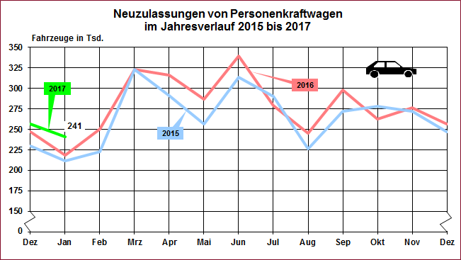 Das Jahr 2017 startet mit zweistelligen Zuwachsraten bei den Pkw-Neuzulassungen. (Grafik: Kraftfahrtbundesamt)