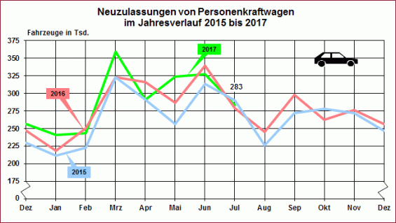 Deutliche Bremsspur beim Diesel, Zuwächse bei Benzinern und alternativen Antrieben. Insgesamt ergibt das fast zwei Prozent plus zum Vorjahresmonat. (Grafik: KBA)