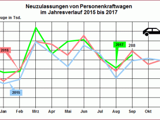 Im Vergleich zum Vorjahres-September sind die Pkw-Neuzulassungszahlen um 3,3 Prozent geringer. Der Dieselmotor verliert mit 21,3 Prozent am Meisten, alle anderen Antriebe profitieren davon. (Grafik: KBA)
