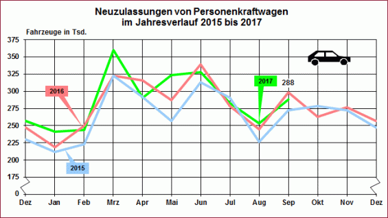Im Vergleich zum Vorjahres-September sind die Pkw-Neuzulassungszahlen um 3,3 Prozent geringer. Der Dieselmotor verliert mit 21,3 Prozent am Meisten, alle anderen Antriebe profitieren davon. (Grafik: KBA)
