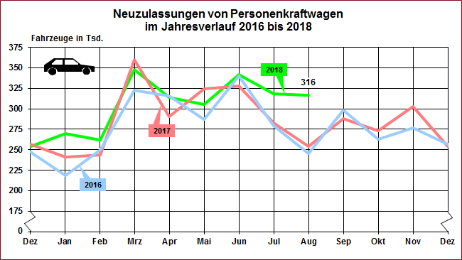 316.000 Neuzulassungen im August 2018! (Grafik: Kraftfahrtbundesamt)