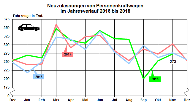 Die Fahrzeugneuzulassungen in Deutschland lagen im September, Oktober und November deutlich unter den Vorjahren. (Grafik: KBA)