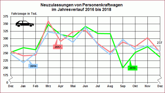 Pkw Neuzulassungen in Deutschland für die Jahre 2016, 2017 und 2018. (Grafik: KBA)