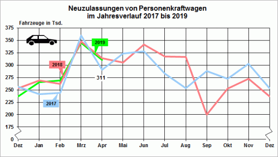 Pkw-Neuzulassungen im Jahresvergleich (Stand. April 2019)