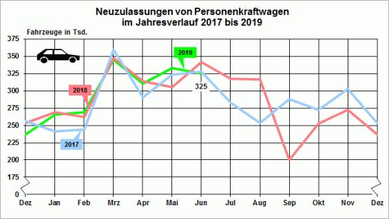 Pkw-Zulassungszahlen im Jahresvergleich, Stand Juni 2019