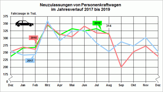 Pkw-Neuzulassungen im Jahresverlauf und Jahresvergleich, Stand August 2019