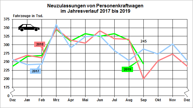 Pkw-Neuzulassungen im September 2019 im Vorjahresvergleich