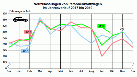 Pkw-Neuzulassungen im Jahresvergleich