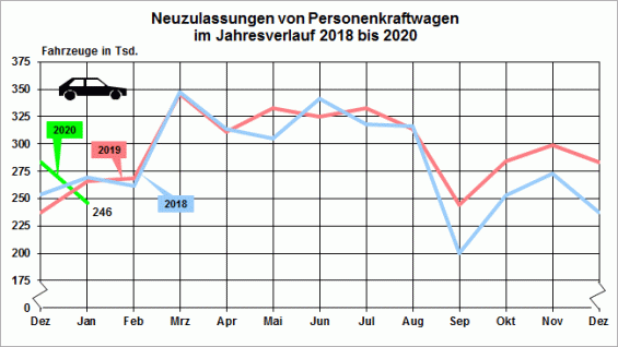 Jahresverlauf der Pkw-Neuzulasssungen mit Stand Januar 2020
