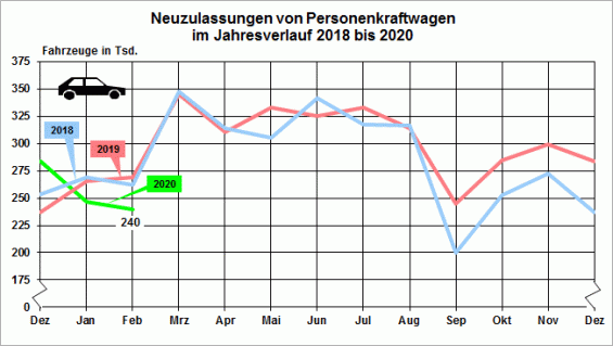 Neuzulassungen von Personenkraftwagen im Jahresverlauf 2018 bis 2020