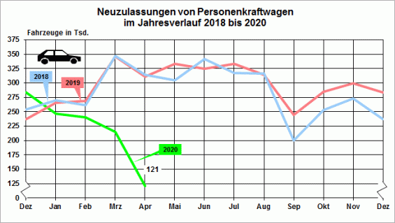Neuzulassungen von Personenkraftwagen im Jahresverlauf 2018 bis 2020 - April 2020