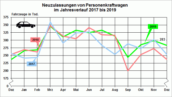 Neuzulassungen von Personenkraftwagen im Jahresverlauf 2017 bis 2019