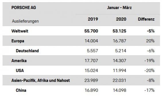 Porsche Zulassungszahlen 1. Quartal 2020