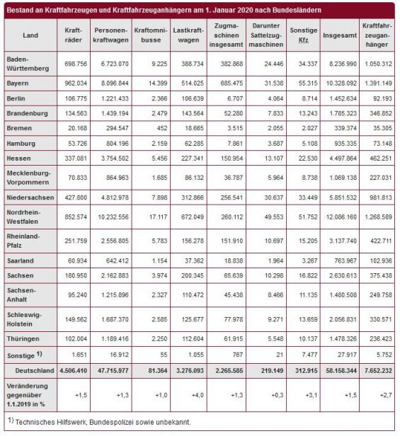 Bestand an Kraftfahrzeugen und Kraftfahrzeuganhängern am 1. Januar 2020 nach Bundesländern