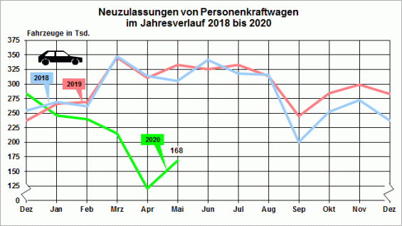 Rückgang der Kfz-Neuzulassungen im Mai 2020